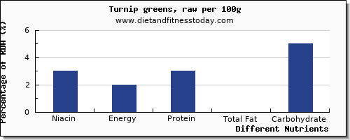 chart to show highest niacin in turnip greens per 100g